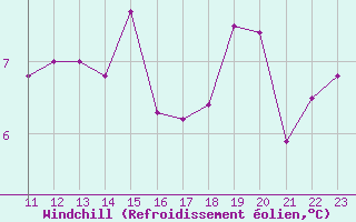Courbe du refroidissement olien pour Charleroi (Be)