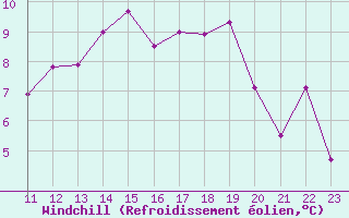 Courbe du refroidissement olien pour Almondsbury