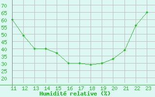 Courbe de l'humidit relative pour Lussat (23)