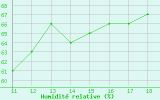 Courbe de l'humidit relative pour Siracusa
