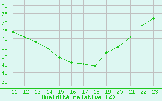 Courbe de l'humidit relative pour Rochegude (26)