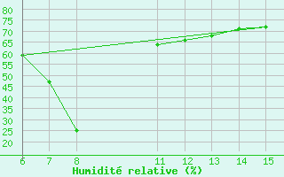 Courbe de l'humidit relative pour Yesilirmak