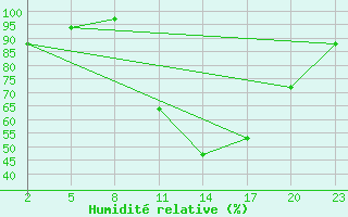 Courbe de l'humidit relative pour Gand (Be)