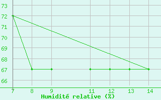 Courbe de l'humidit relative pour Skiathos Island