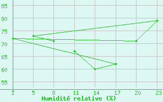 Courbe de l'humidit relative pour Gand (Be)