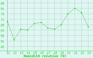 Courbe de l'humidit relative pour Solenzara - Base arienne (2B)