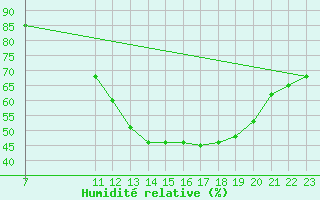 Courbe de l'humidit relative pour Colmar-Ouest (68)