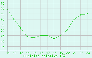 Courbe de l'humidit relative pour Aigrefeuille d'Aunis (17)