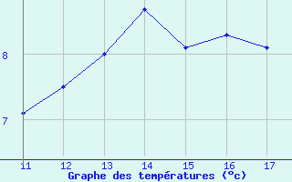 Courbe de tempratures pour Kernascleden (56)