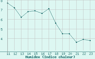 Courbe de l'humidex pour Goldberg