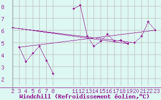 Courbe du refroidissement olien pour Saint-Haon (43)