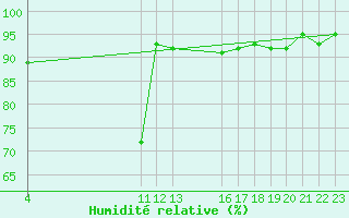 Courbe de l'humidit relative pour Turi