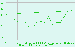 Courbe de l'humidit relative pour Mersa Matruh