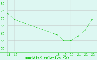 Courbe de l'humidit relative pour Trelly (50)