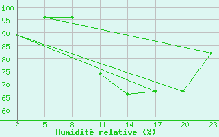 Courbe de l'humidit relative pour Gand (Be)