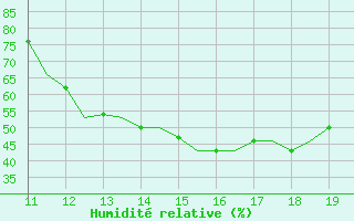 Courbe de l'humidit relative pour Cambridge