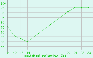 Courbe de l'humidit relative pour Andjar