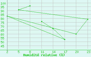 Courbe de l'humidit relative pour Gand (Be)