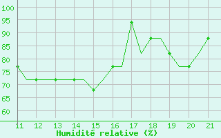 Courbe de l'humidit relative pour Donegal