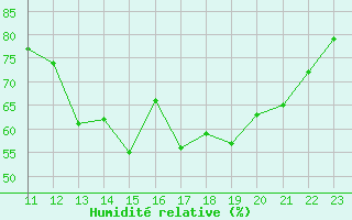Courbe de l'humidit relative pour Spa - La Sauvenire (Be)