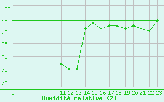 Courbe de l'humidit relative pour Leinefelde