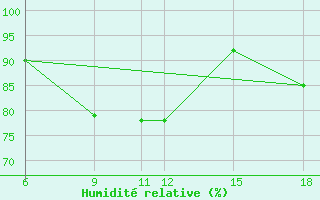 Courbe de l'humidit relative pour Passo Dei Giovi