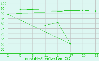 Courbe de l'humidit relative pour Gand (Be)