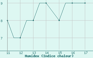 Courbe de l'humidex pour Oban Airport