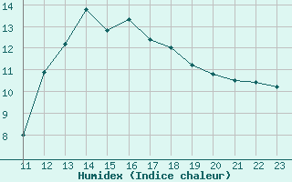 Courbe de l'humidex pour Frontenay (79)