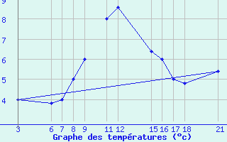 Courbe de tempratures pour Passo Rolle