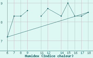 Courbe de l'humidex pour Passo Dei Giovi