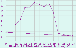 Courbe du refroidissement olien pour La Pinilla, estacin de esqu