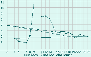 Courbe de l'humidex pour Bala