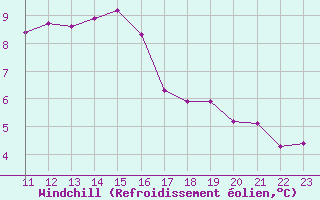 Courbe du refroidissement olien pour Ruffiac (47)