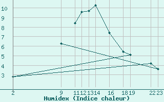 Courbe de l'humidex pour Ruhnu