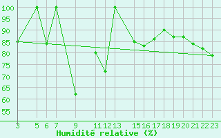 Courbe de l'humidit relative pour Kredarica