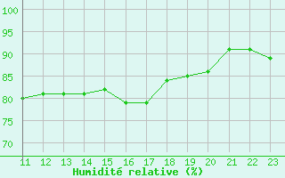 Courbe de l'humidit relative pour Ploeren (56)