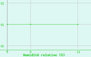 Courbe de l'humidit relative pour Akurnes