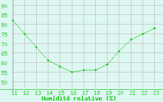 Courbe de l'humidit relative pour Fains-Veel (55)