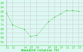 Courbe de l'humidit relative pour Potes / Torre del Infantado (Esp)