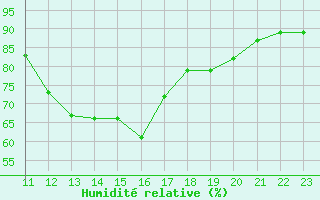 Courbe de l'humidit relative pour Epinal (88)