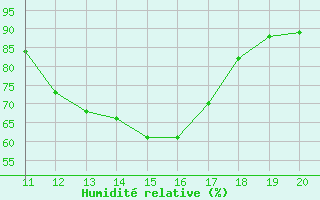 Courbe de l'humidit relative pour Saint-Saturnin-Ls-Avignon (84)