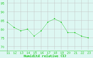 Courbe de l'humidit relative pour Pointe du Plomb (17)