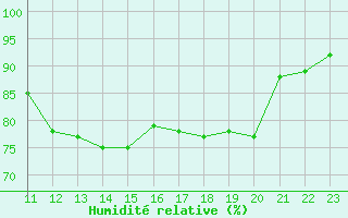 Courbe de l'humidit relative pour Potes / Torre del Infantado (Esp)