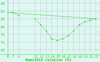 Courbe de l'humidit relative pour Colmar-Ouest (68)