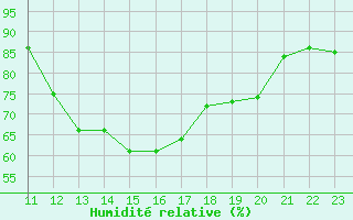 Courbe de l'humidit relative pour Brignogan (29)