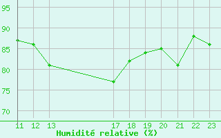 Courbe de l'humidit relative pour Reipa