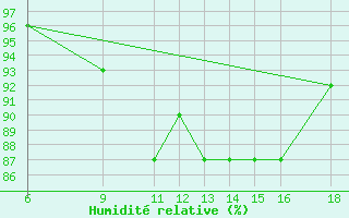 Courbe de l'humidit relative pour Passo Dei Giovi