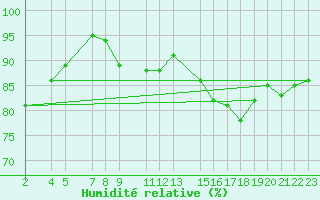 Courbe de l'humidit relative pour Bala