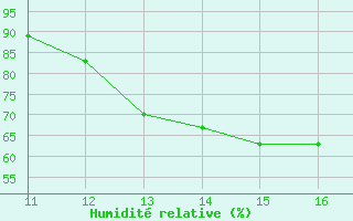 Courbe de l'humidit relative pour Itaituba